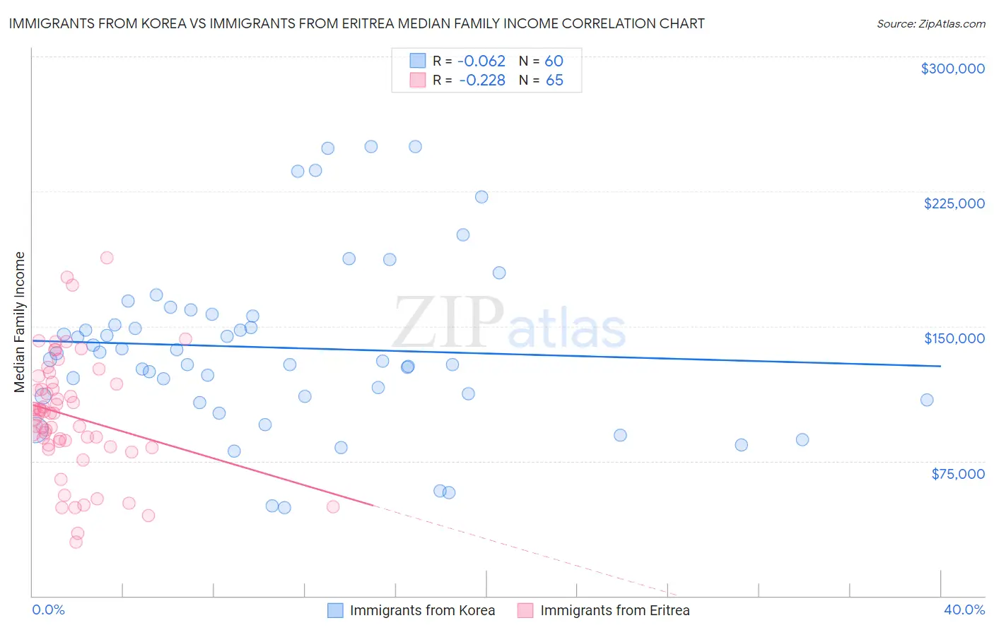 Immigrants from Korea vs Immigrants from Eritrea Median Family Income