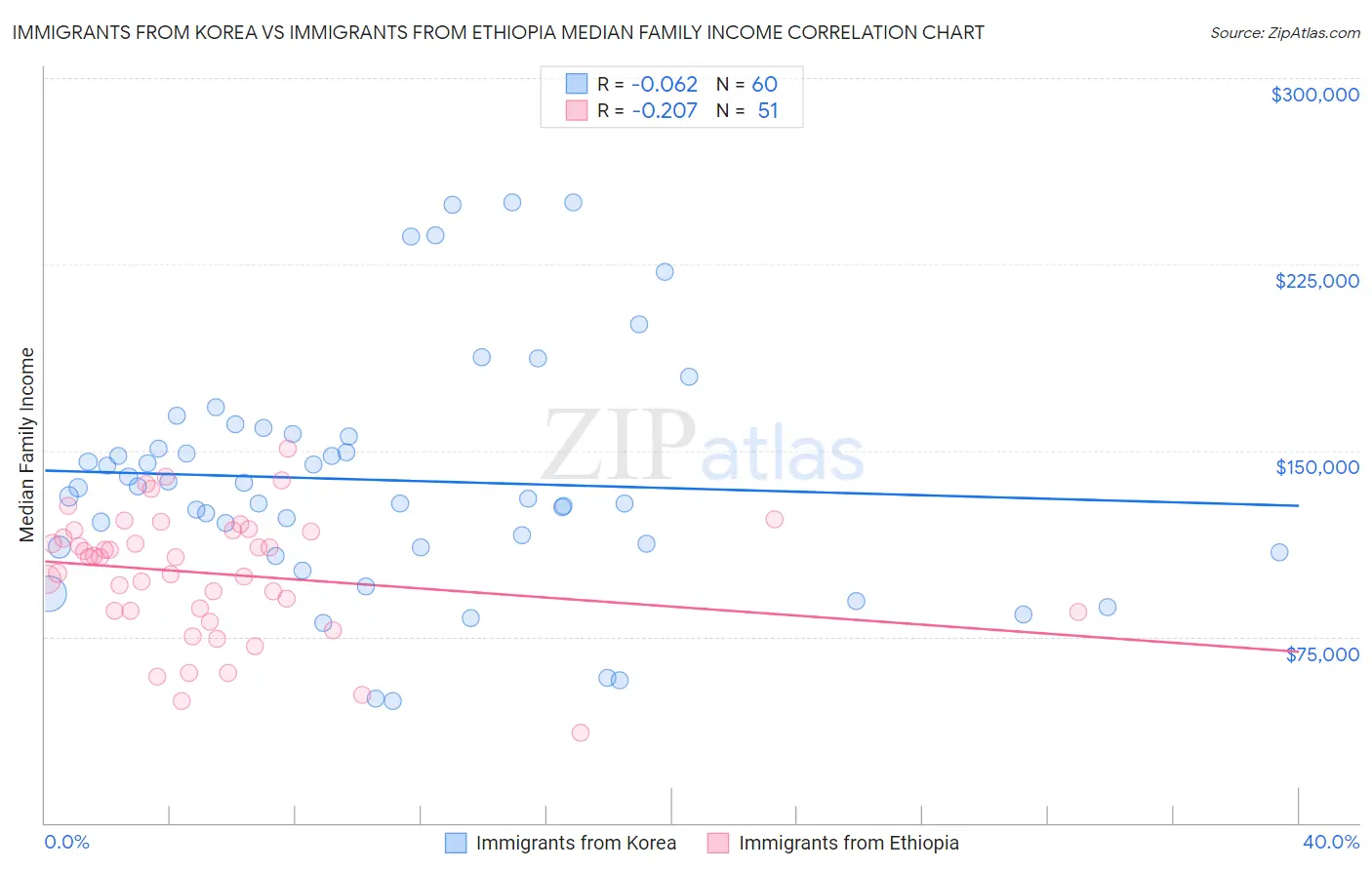 Immigrants from Korea vs Immigrants from Ethiopia Median Family Income