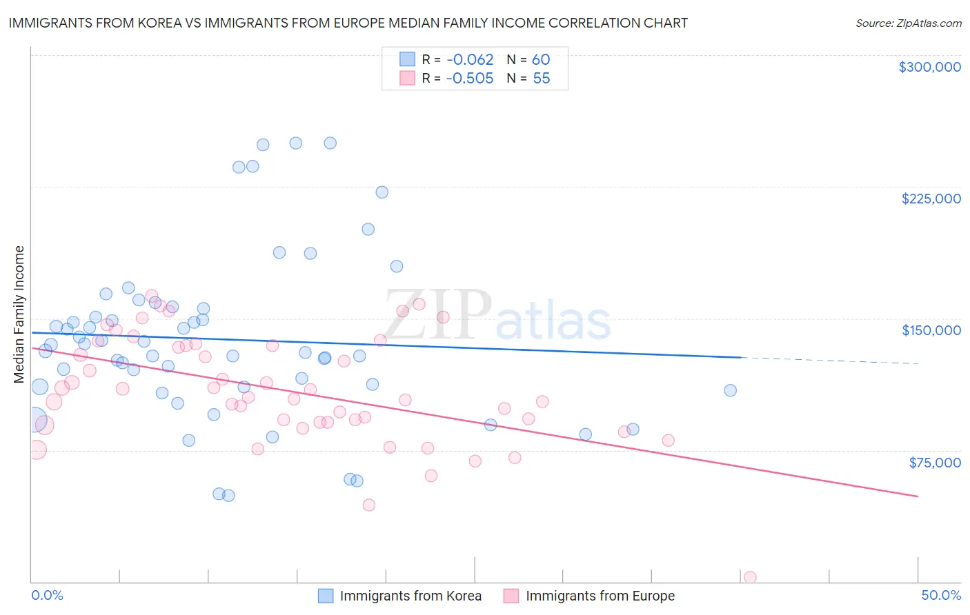 Immigrants from Korea vs Immigrants from Europe Median Family Income