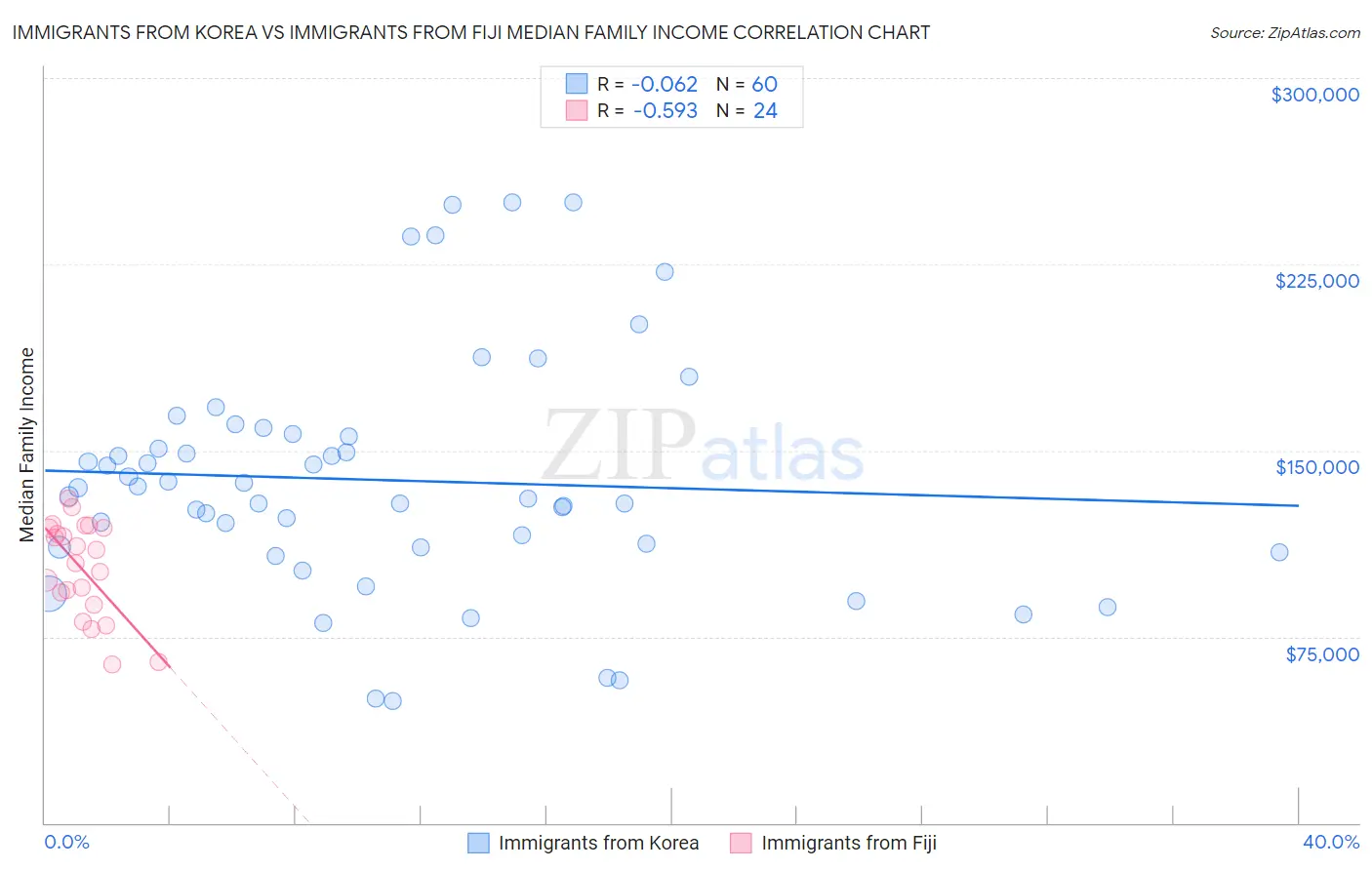 Immigrants from Korea vs Immigrants from Fiji Median Family Income