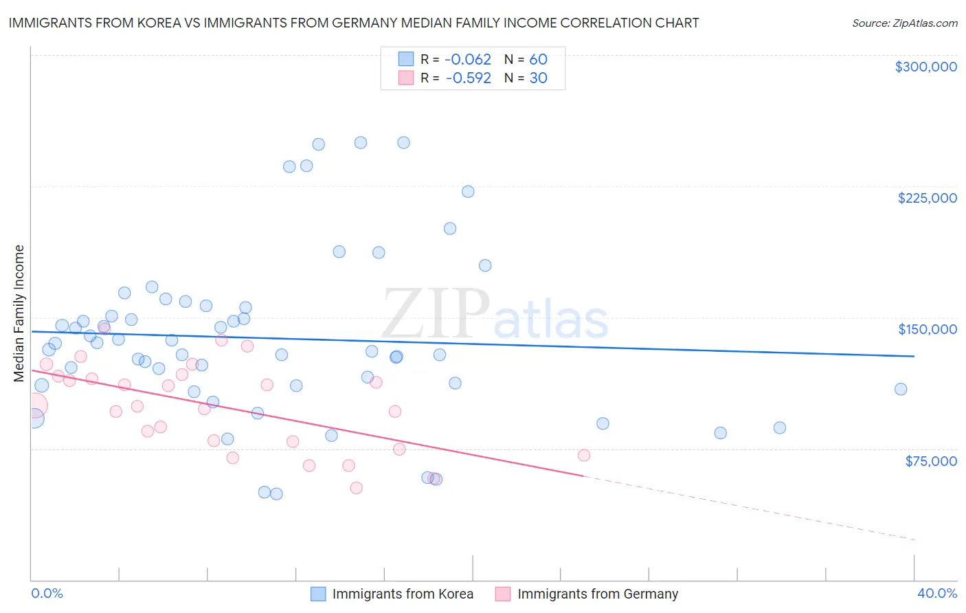 Immigrants from Korea vs Immigrants from Germany Median Family Income