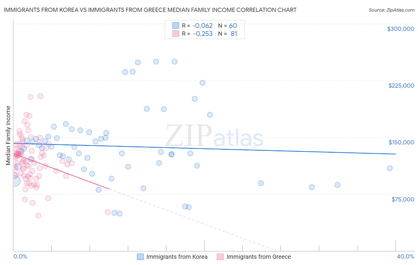 Immigrants from Korea vs Immigrants from Greece Median Family Income