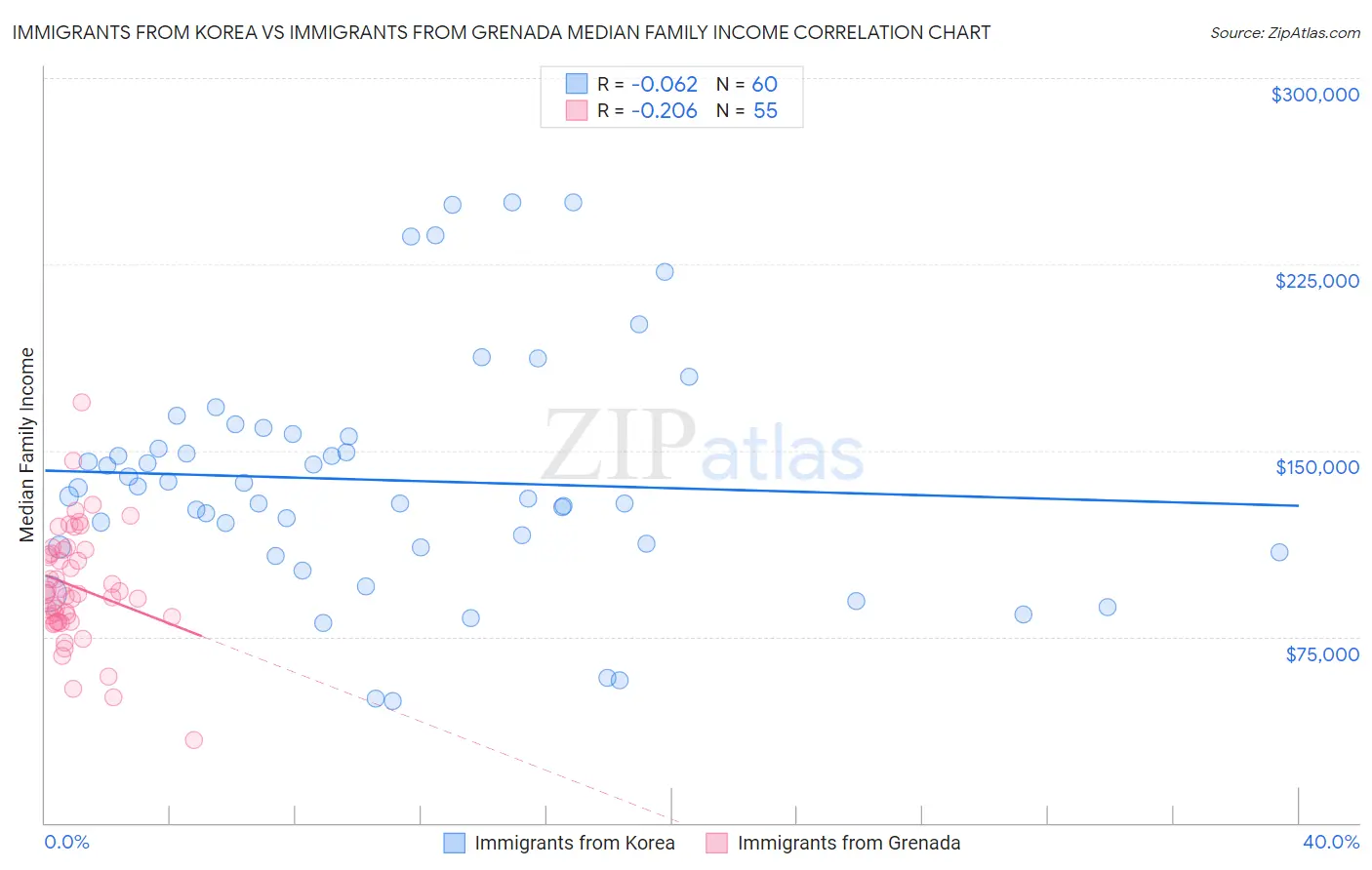 Immigrants from Korea vs Immigrants from Grenada Median Family Income