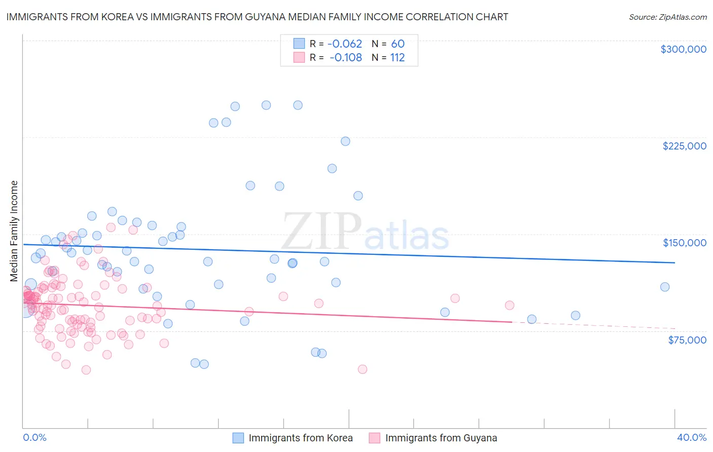 Immigrants from Korea vs Immigrants from Guyana Median Family Income