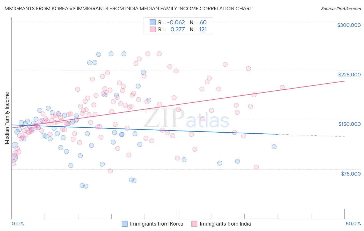 Immigrants from Korea vs Immigrants from India Median Family Income
