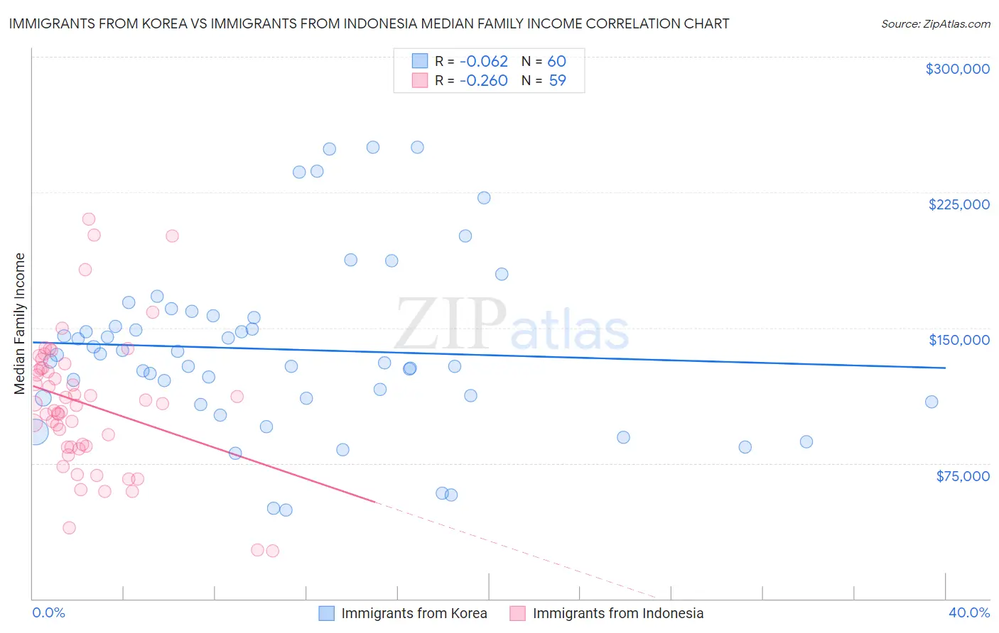 Immigrants from Korea vs Immigrants from Indonesia Median Family Income