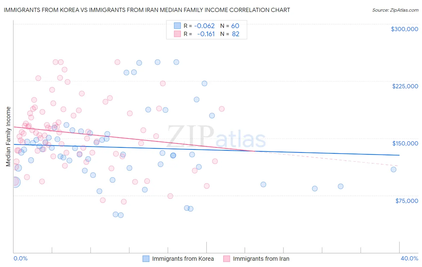 Immigrants from Korea vs Immigrants from Iran Median Family Income