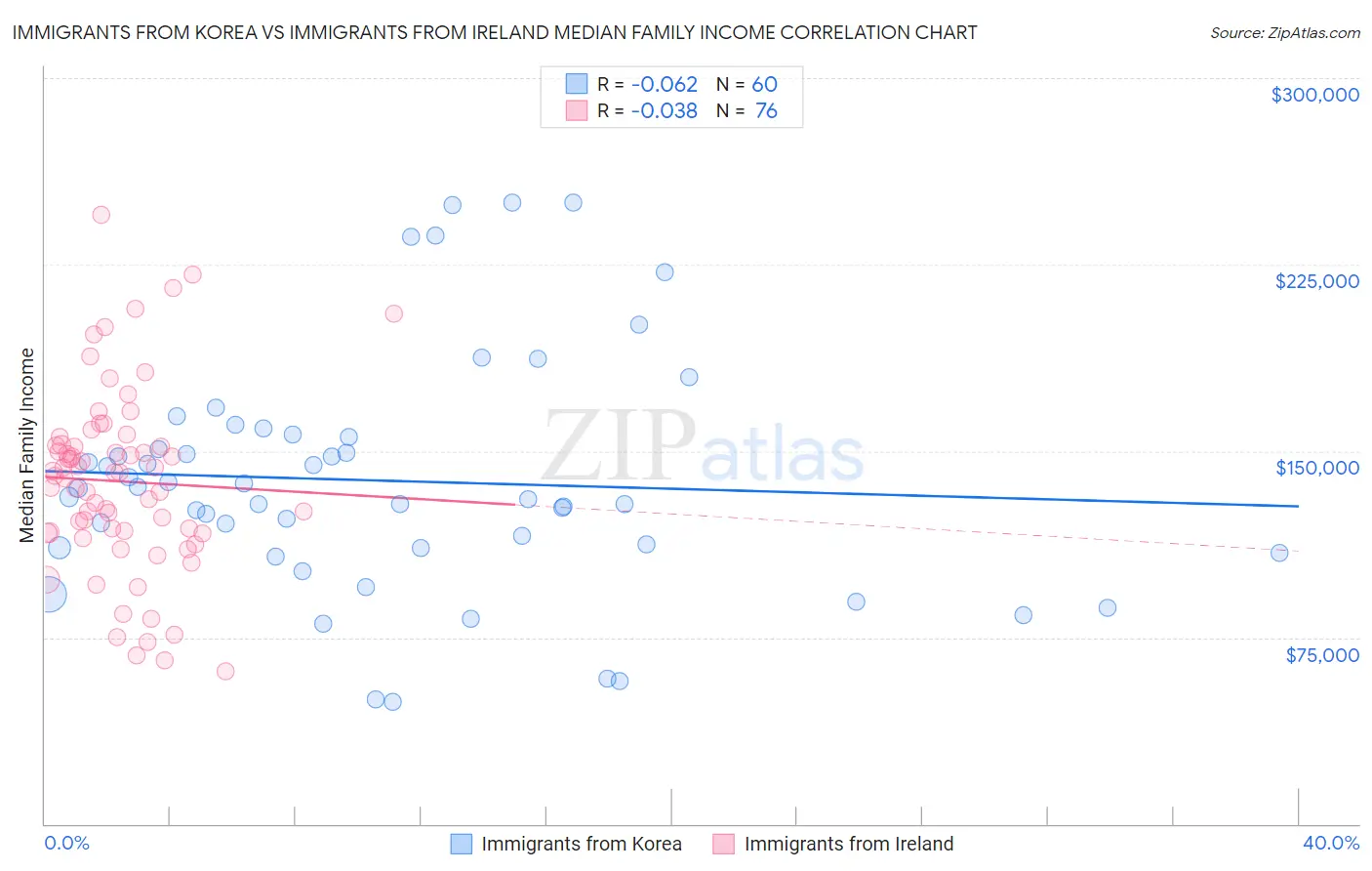 Immigrants from Korea vs Immigrants from Ireland Median Family Income