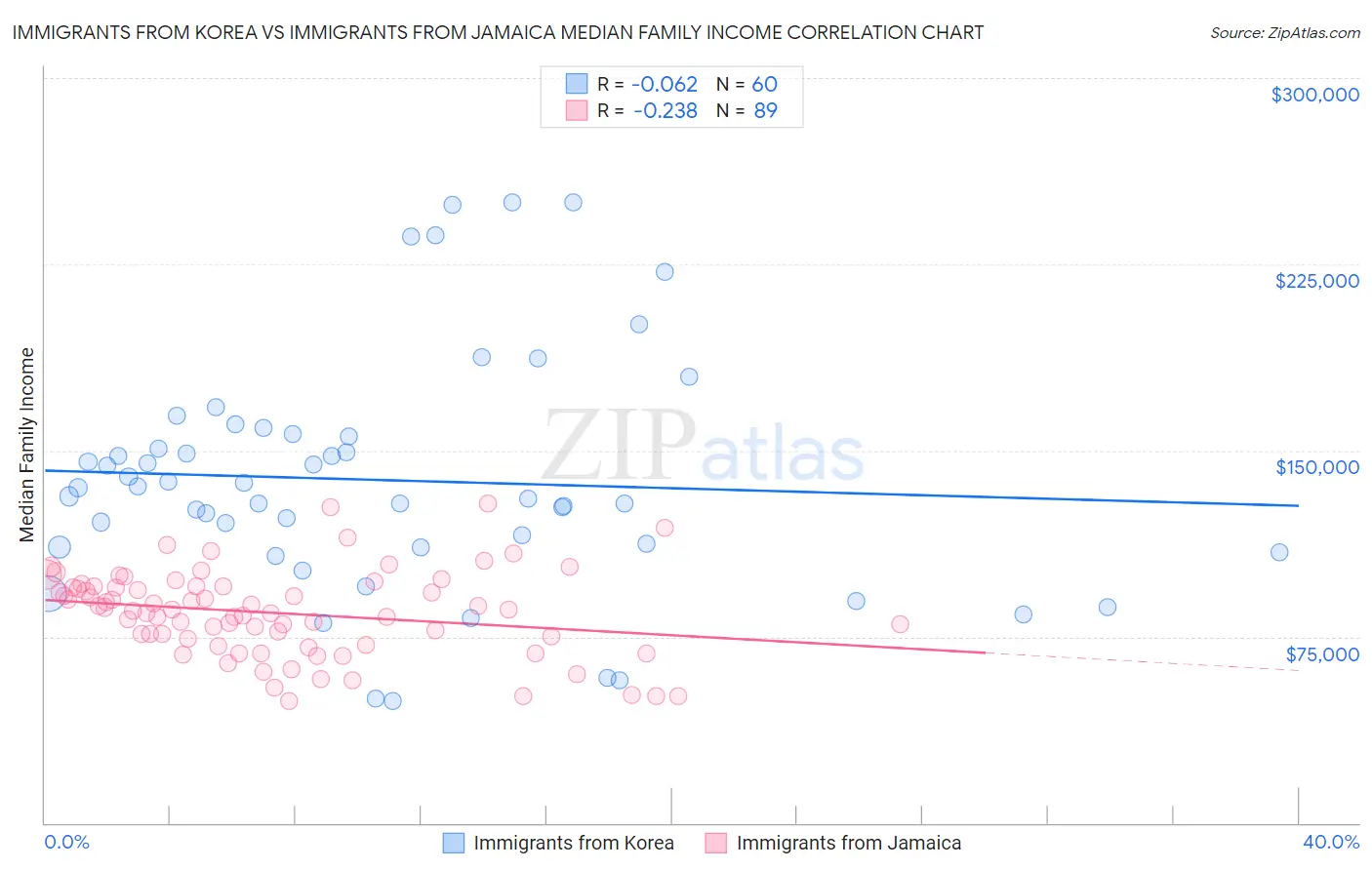 Immigrants from Korea vs Immigrants from Jamaica Median Family Income
