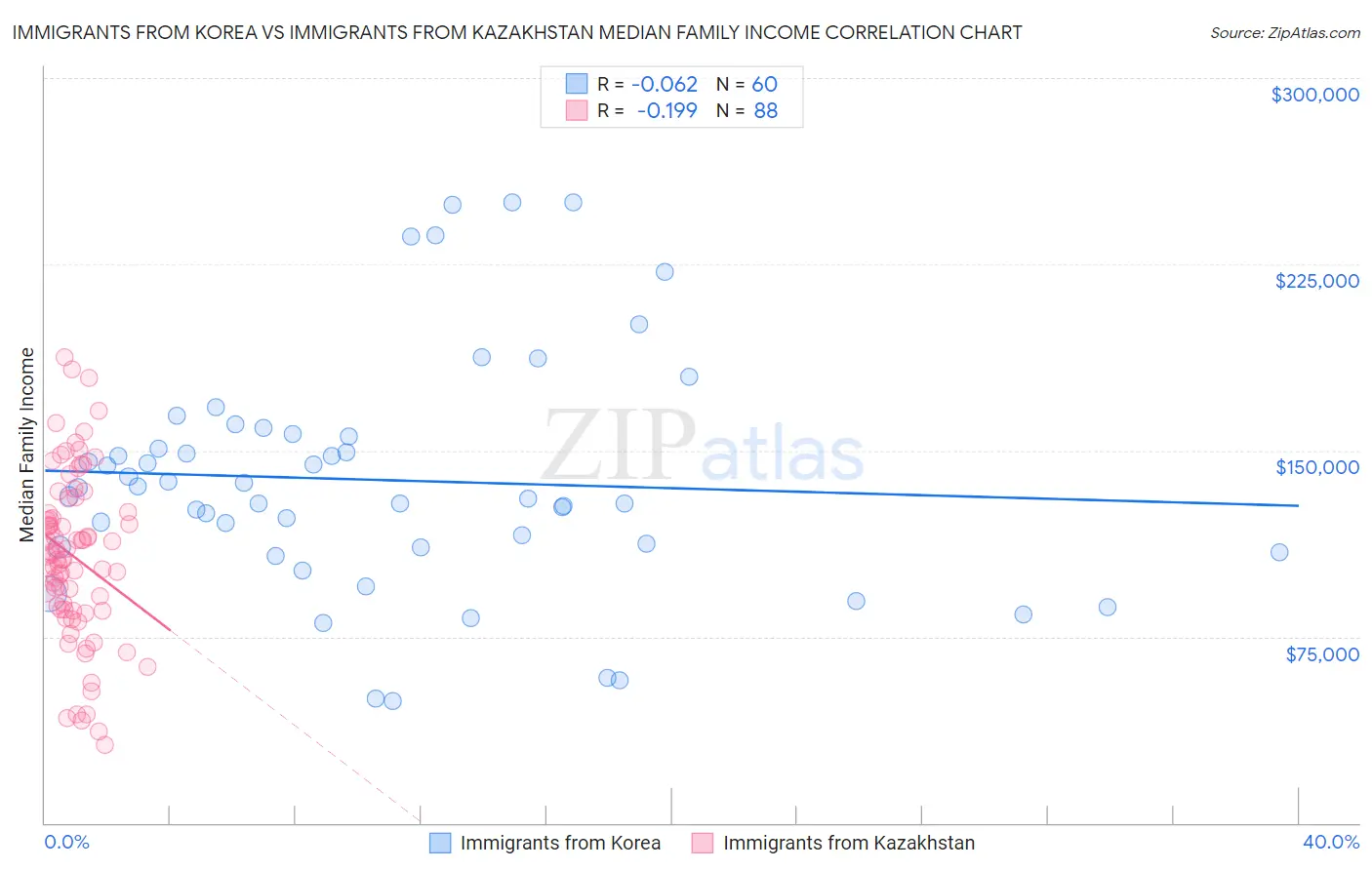 Immigrants from Korea vs Immigrants from Kazakhstan Median Family Income