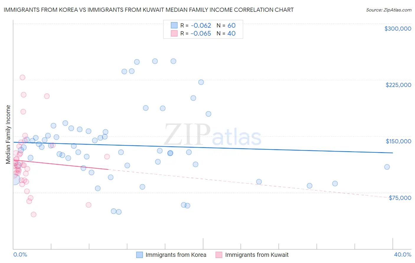 Immigrants from Korea vs Immigrants from Kuwait Median Family Income