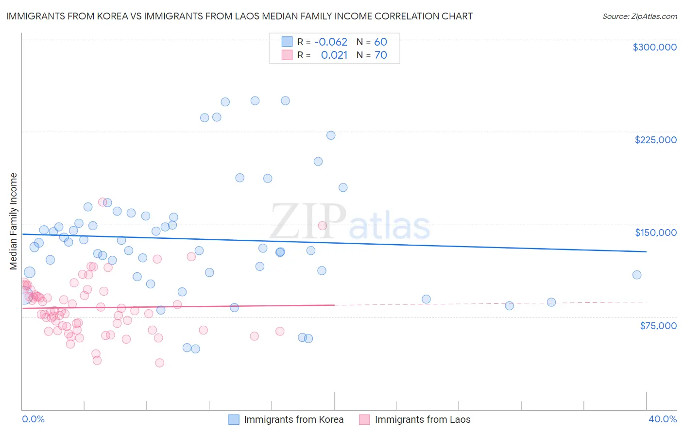 Immigrants from Korea vs Immigrants from Laos Median Family Income