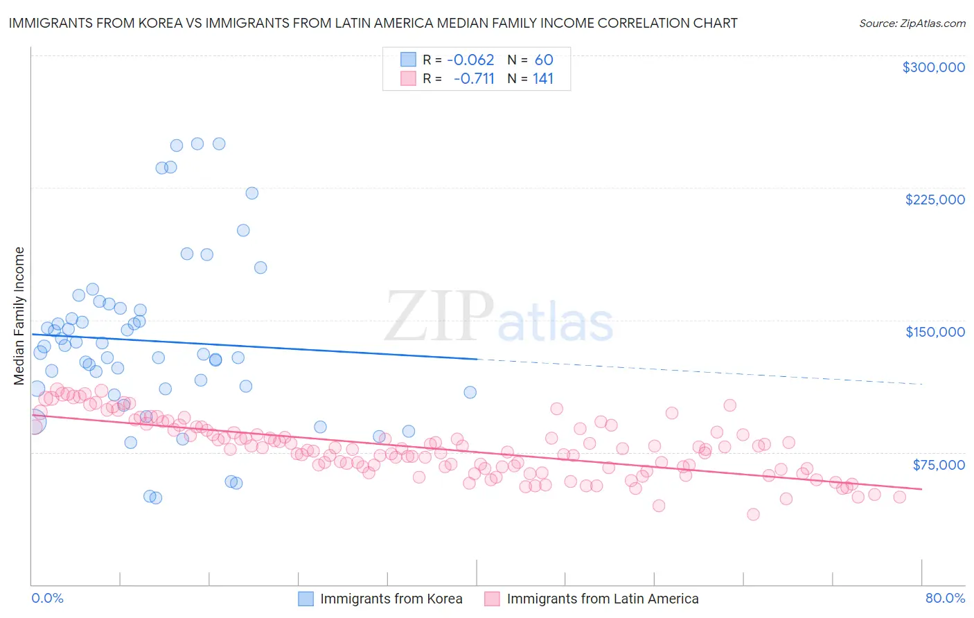Immigrants from Korea vs Immigrants from Latin America Median Family Income