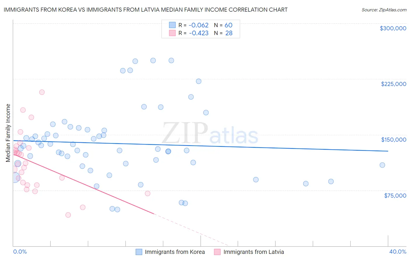 Immigrants from Korea vs Immigrants from Latvia Median Family Income