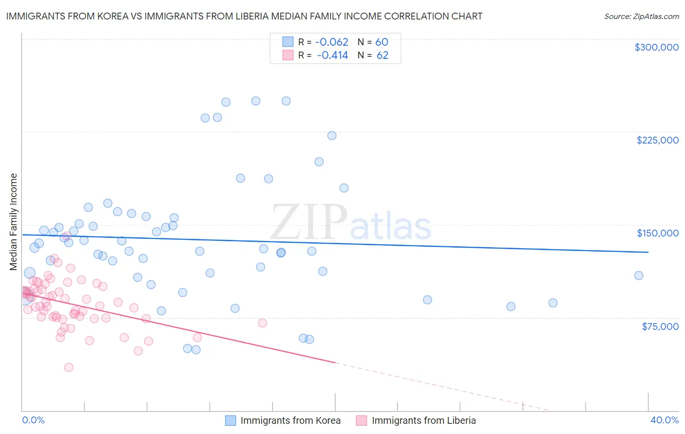 Immigrants from Korea vs Immigrants from Liberia Median Family Income