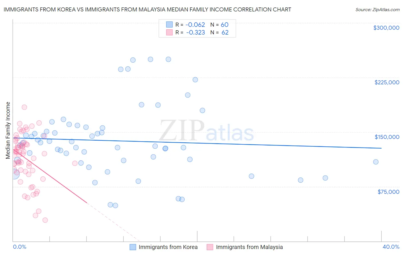 Immigrants from Korea vs Immigrants from Malaysia Median Family Income