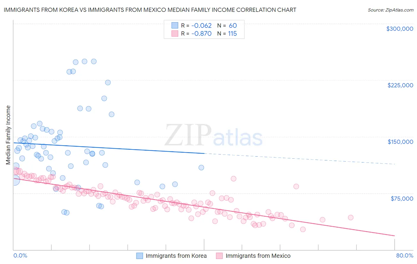 Immigrants from Korea vs Immigrants from Mexico Median Family Income