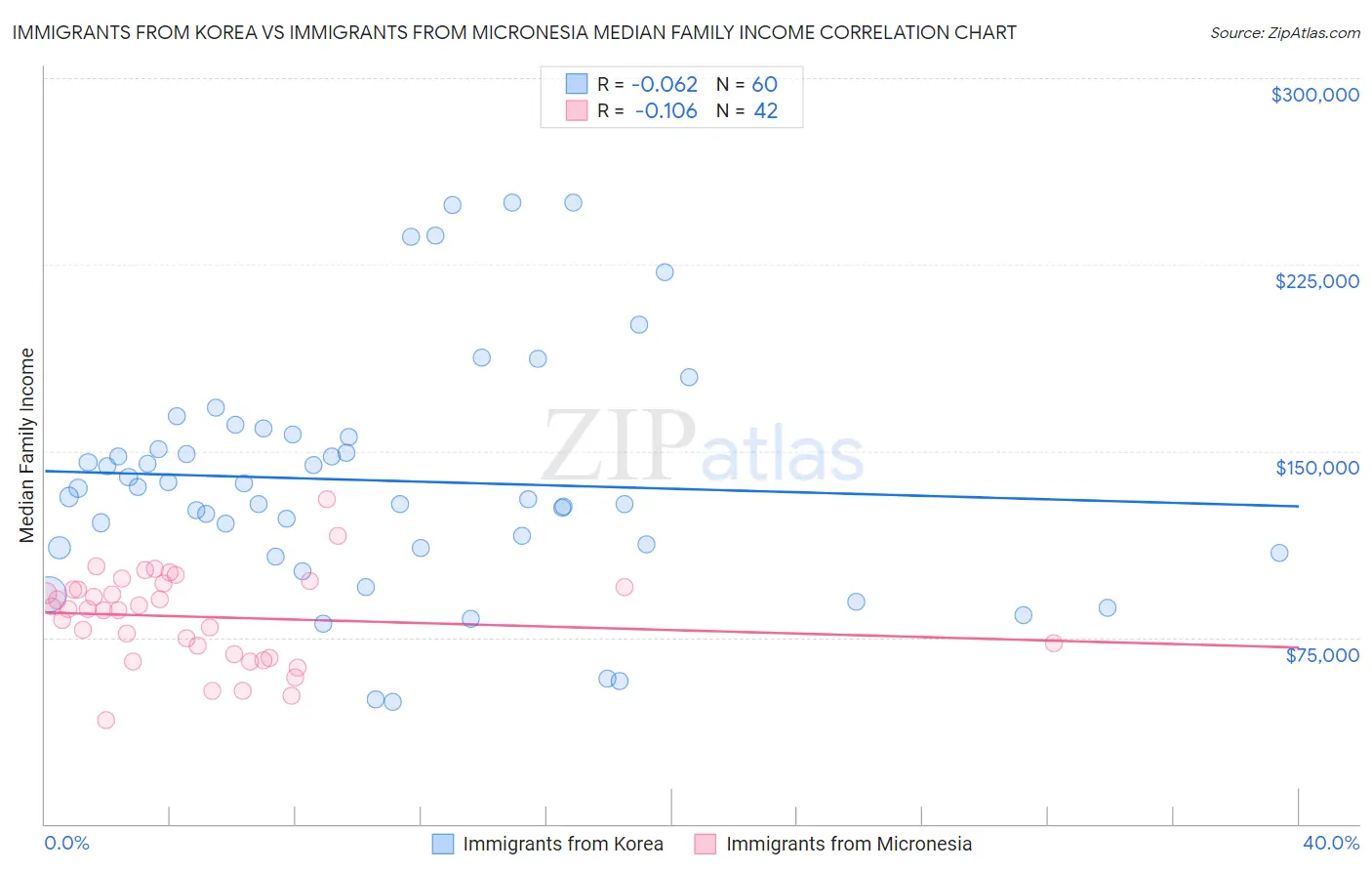 Immigrants from Korea vs Immigrants from Micronesia Median Family Income