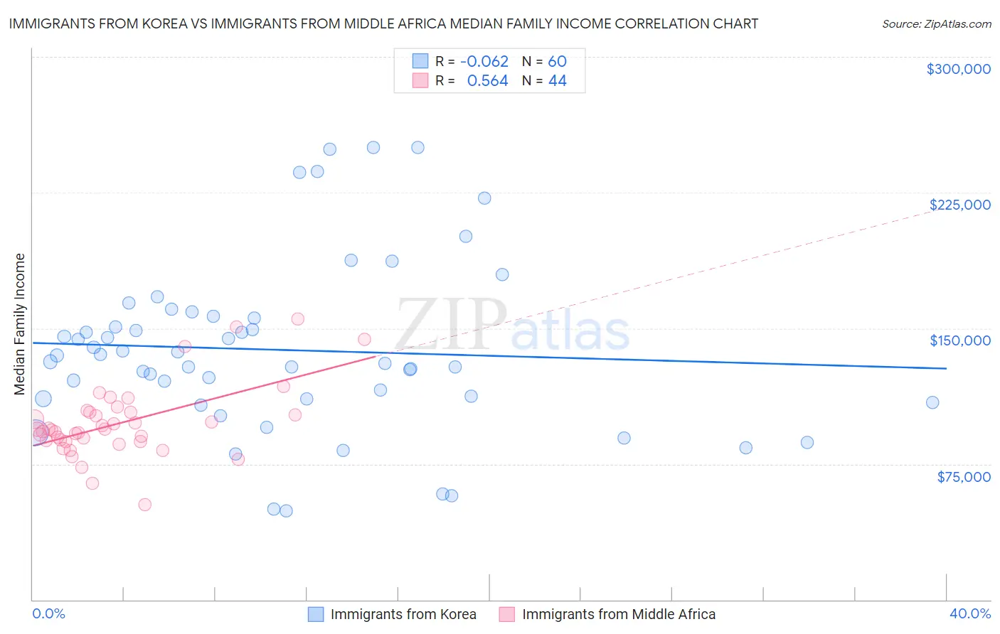 Immigrants from Korea vs Immigrants from Middle Africa Median Family Income