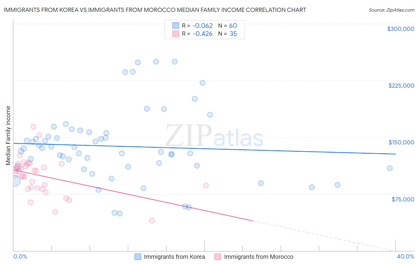 Immigrants from Korea vs Immigrants from Morocco Median Family Income