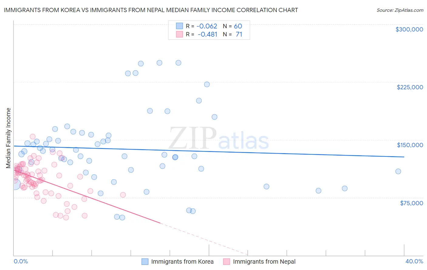 Immigrants from Korea vs Immigrants from Nepal Median Family Income