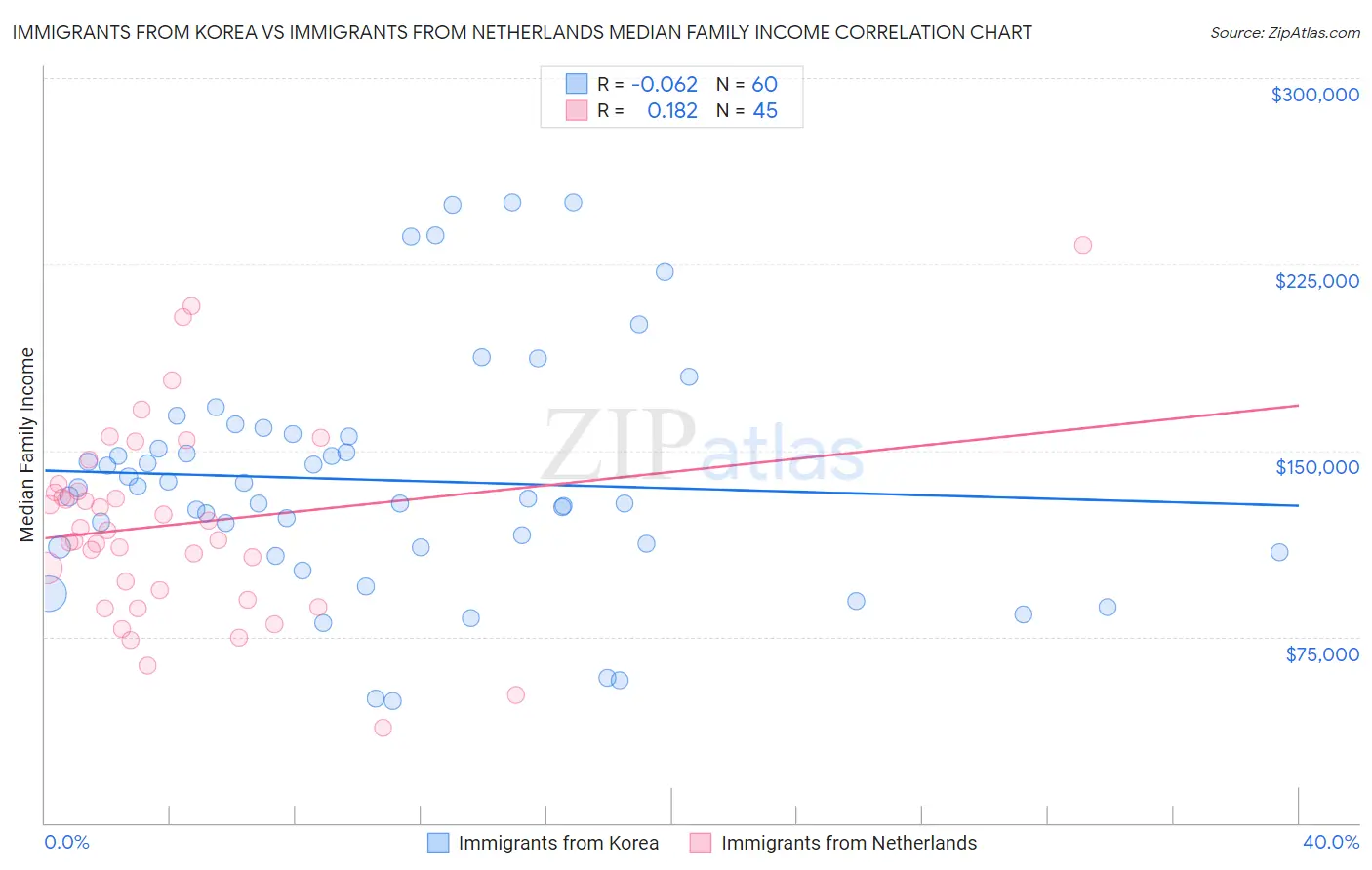 Immigrants from Korea vs Immigrants from Netherlands Median Family Income