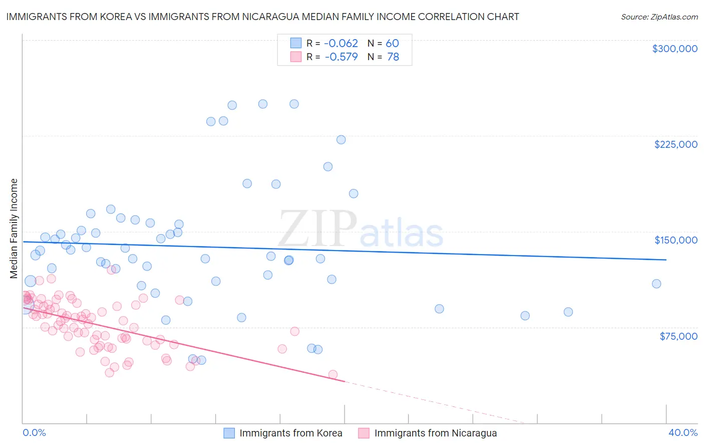 Immigrants from Korea vs Immigrants from Nicaragua Median Family Income