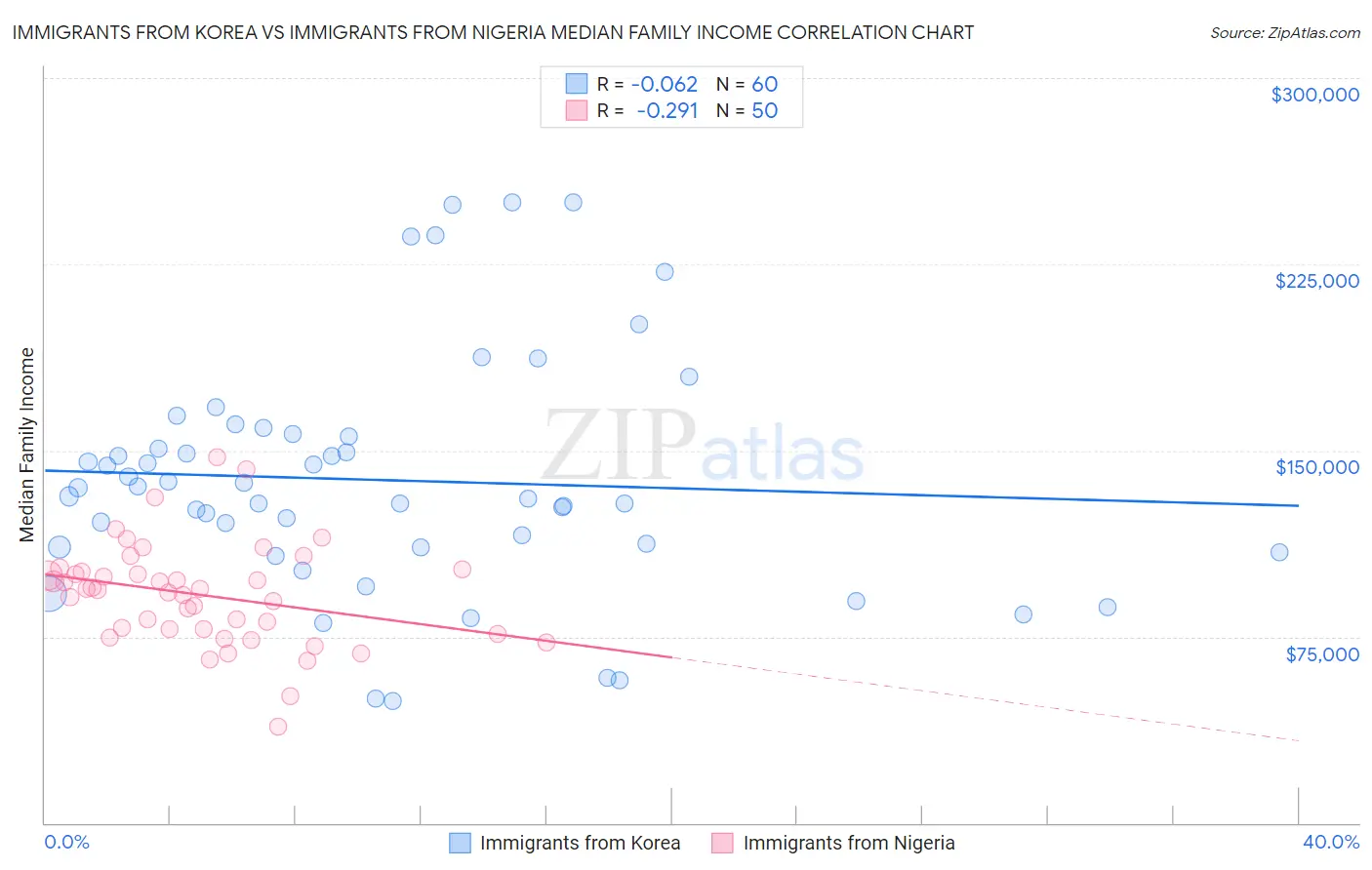 Immigrants from Korea vs Immigrants from Nigeria Median Family Income