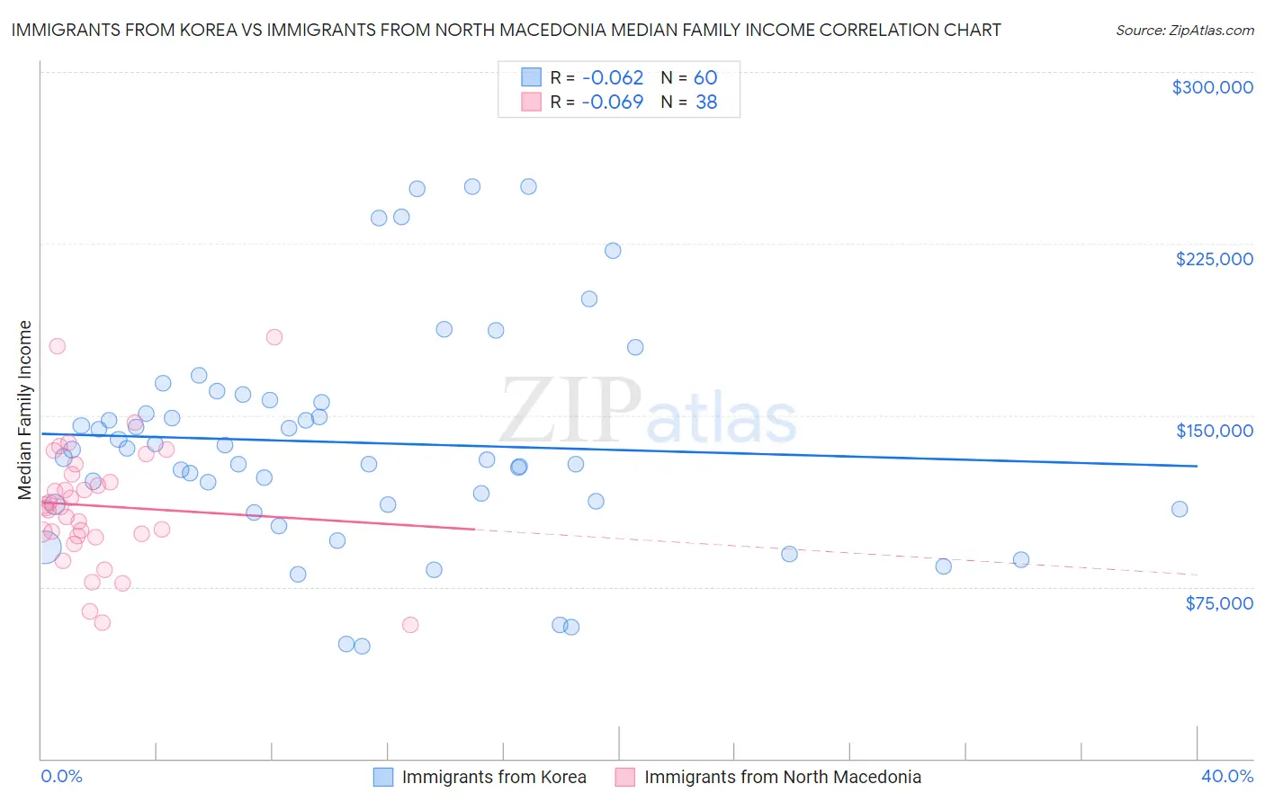 Immigrants from Korea vs Immigrants from North Macedonia Median Family Income