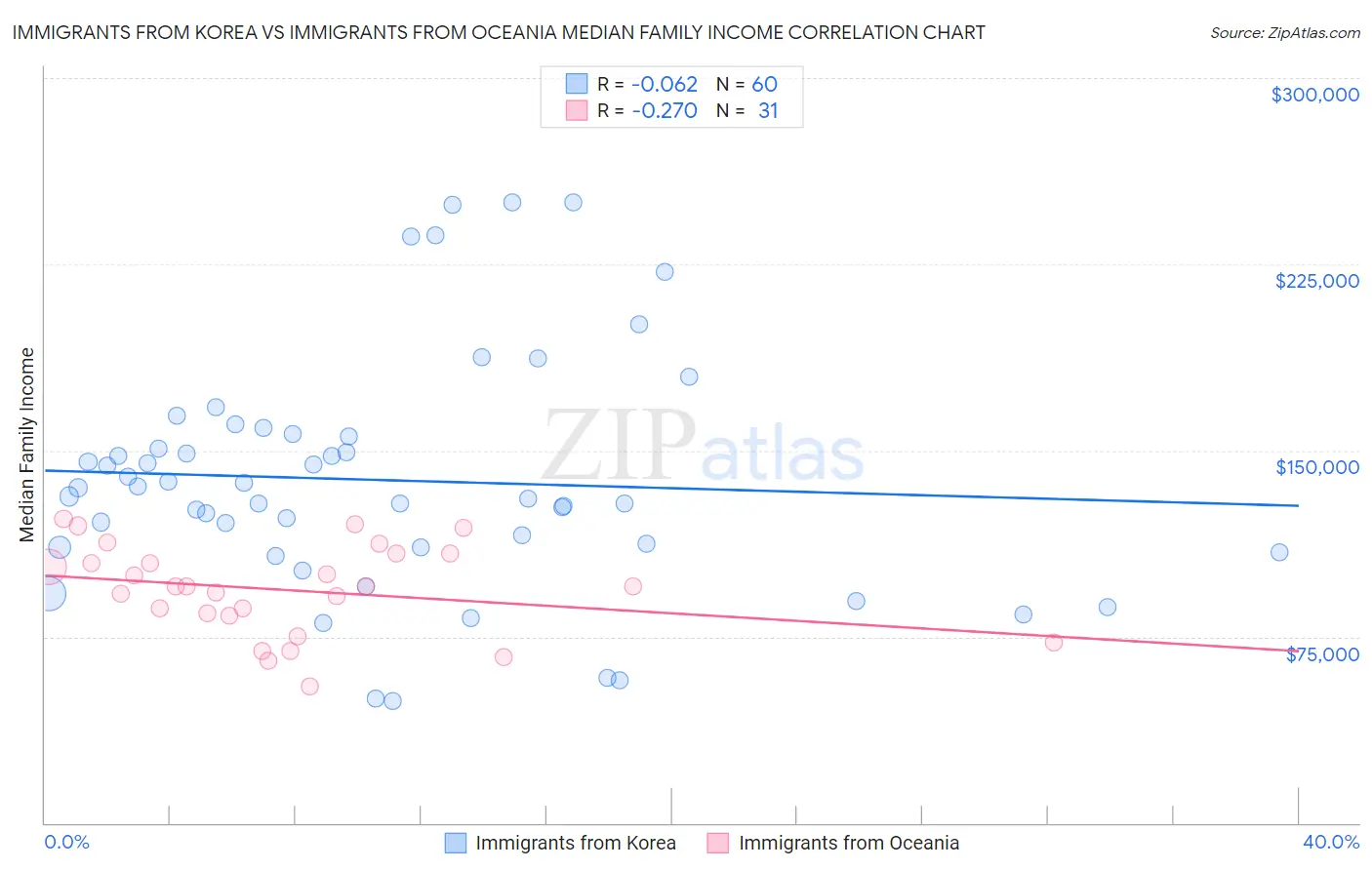 Immigrants from Korea vs Immigrants from Oceania Median Family Income