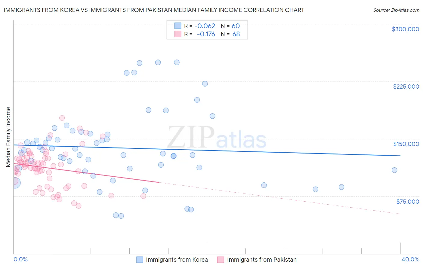 Immigrants from Korea vs Immigrants from Pakistan Median Family Income