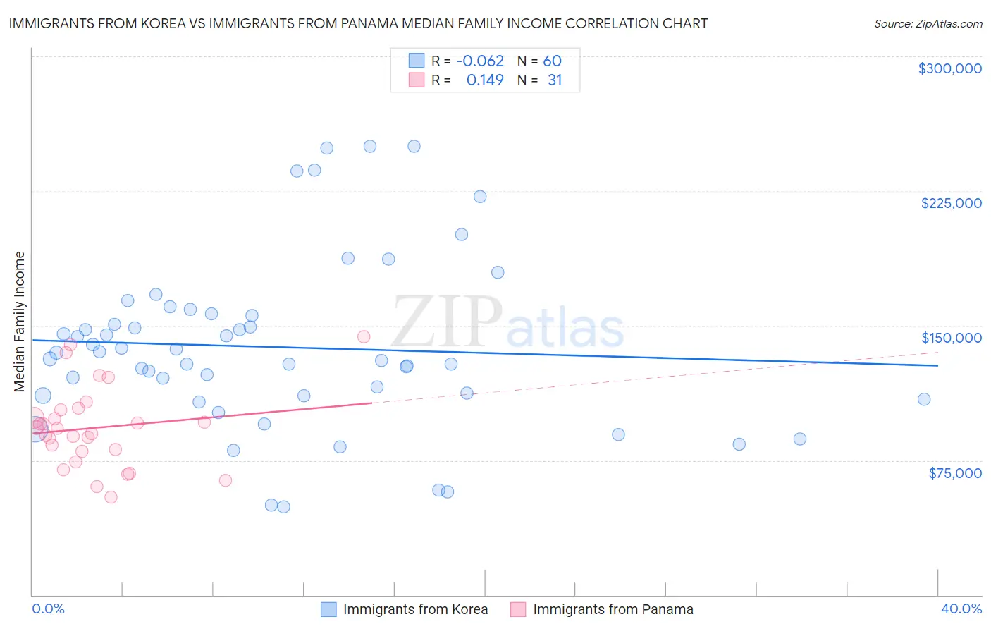 Immigrants from Korea vs Immigrants from Panama Median Family Income