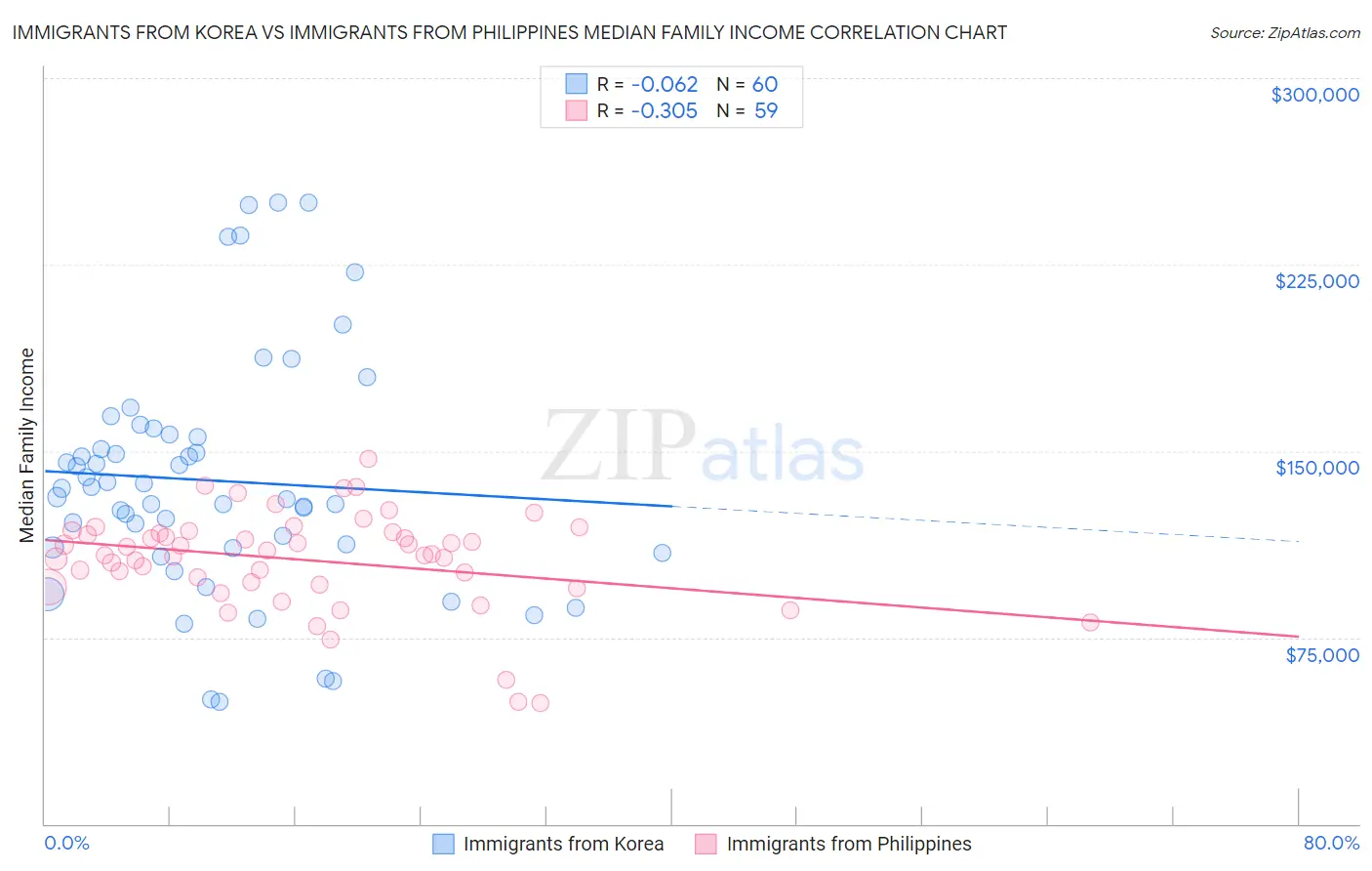 Immigrants from Korea vs Immigrants from Philippines Median Family Income
