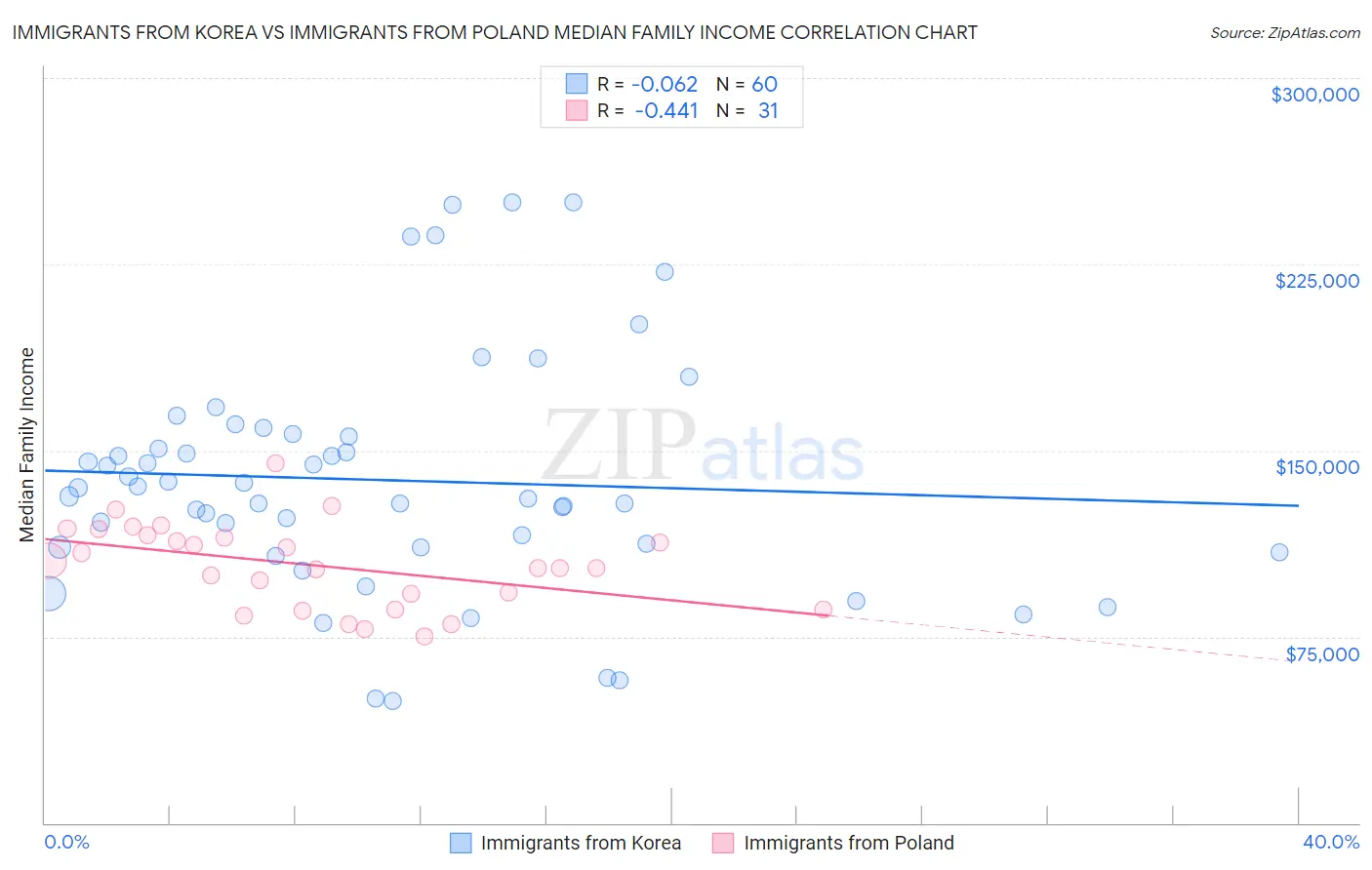 Immigrants from Korea vs Immigrants from Poland Median Family Income