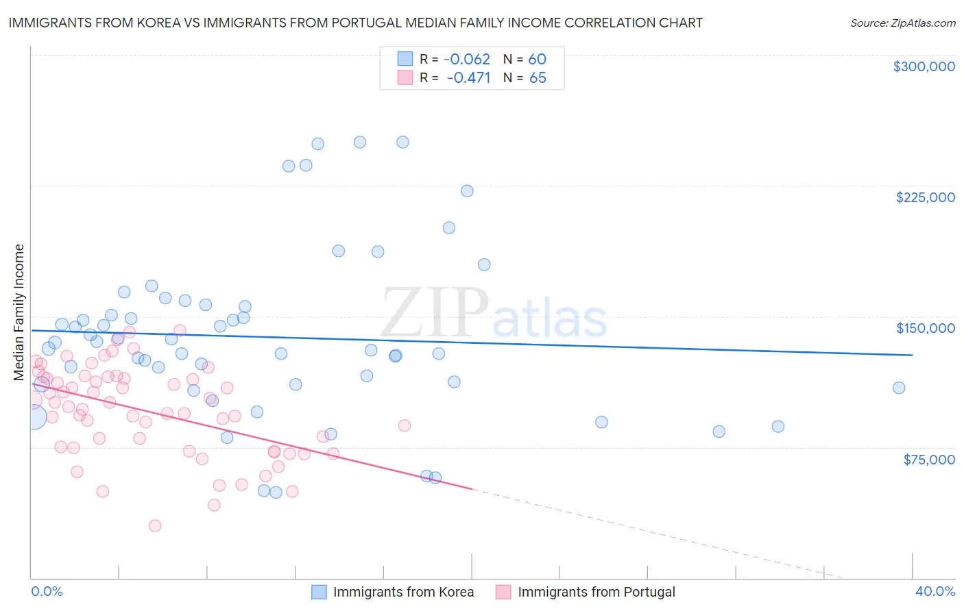 Immigrants from Korea vs Immigrants from Portugal Median Family Income