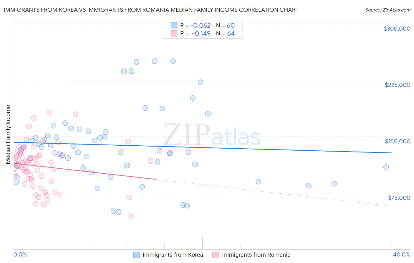 Immigrants from Korea vs Immigrants from Romania Median Family Income