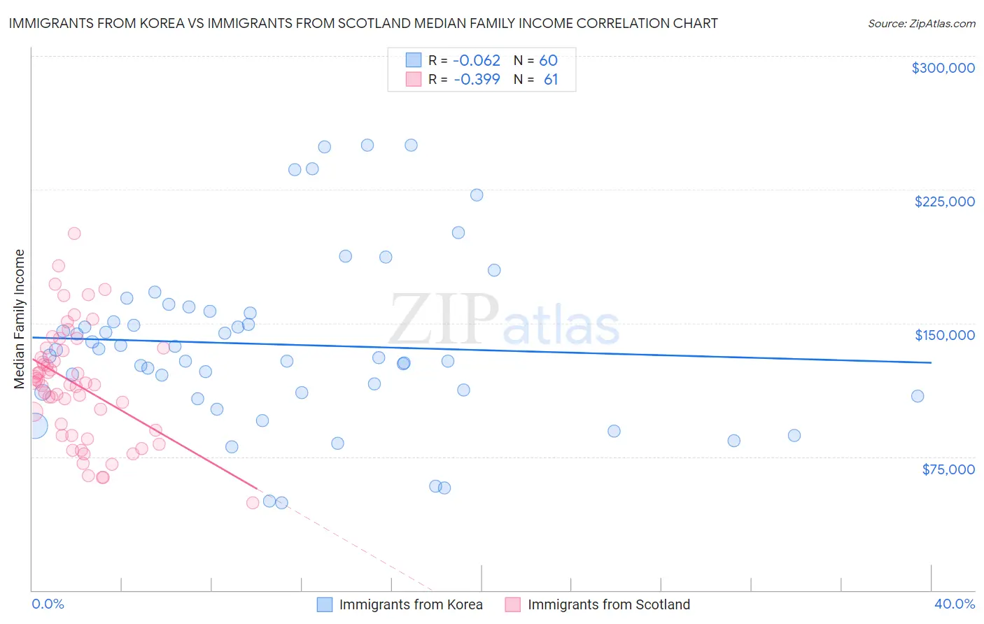 Immigrants from Korea vs Immigrants from Scotland Median Family Income