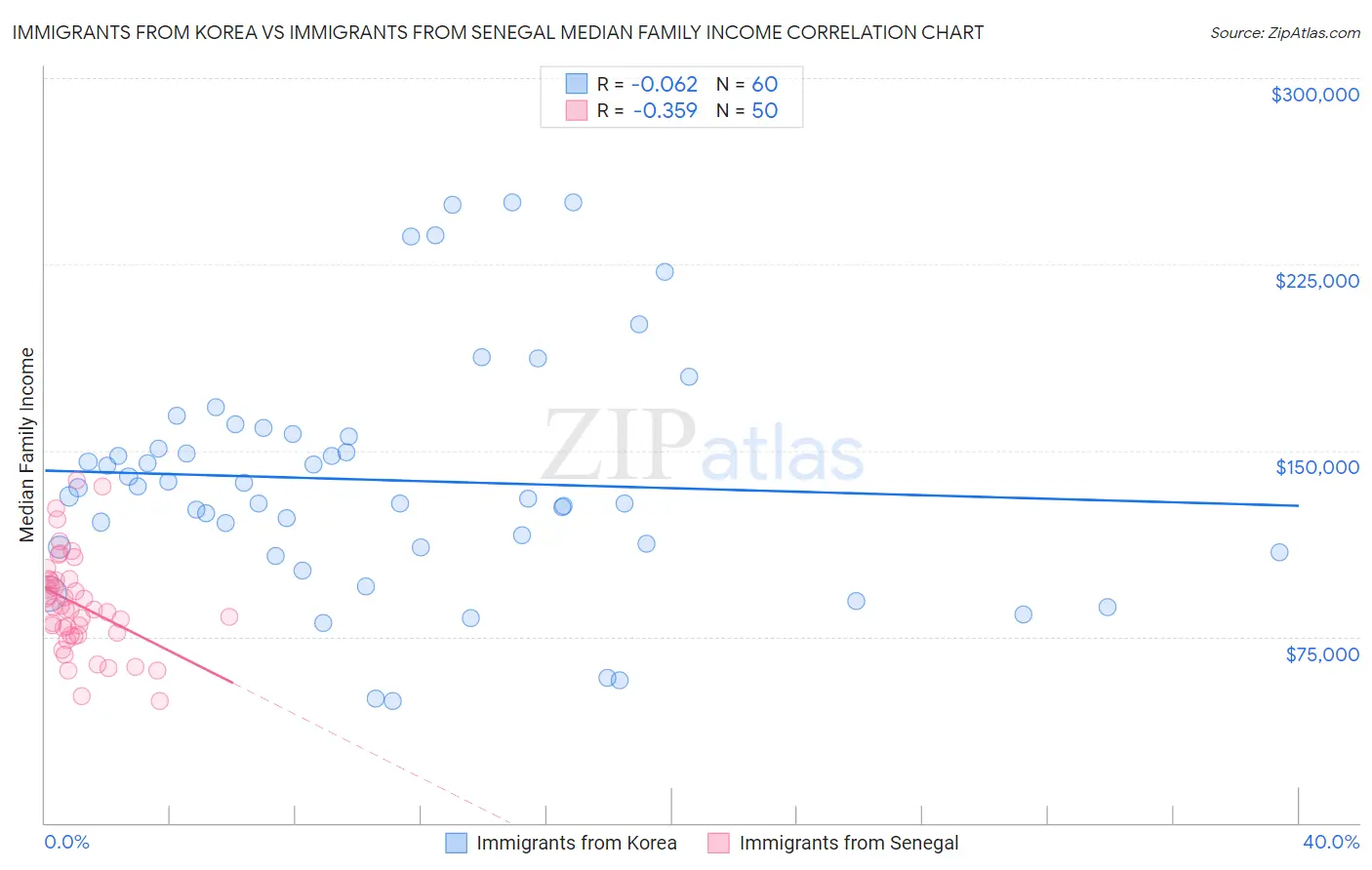 Immigrants from Korea vs Immigrants from Senegal Median Family Income