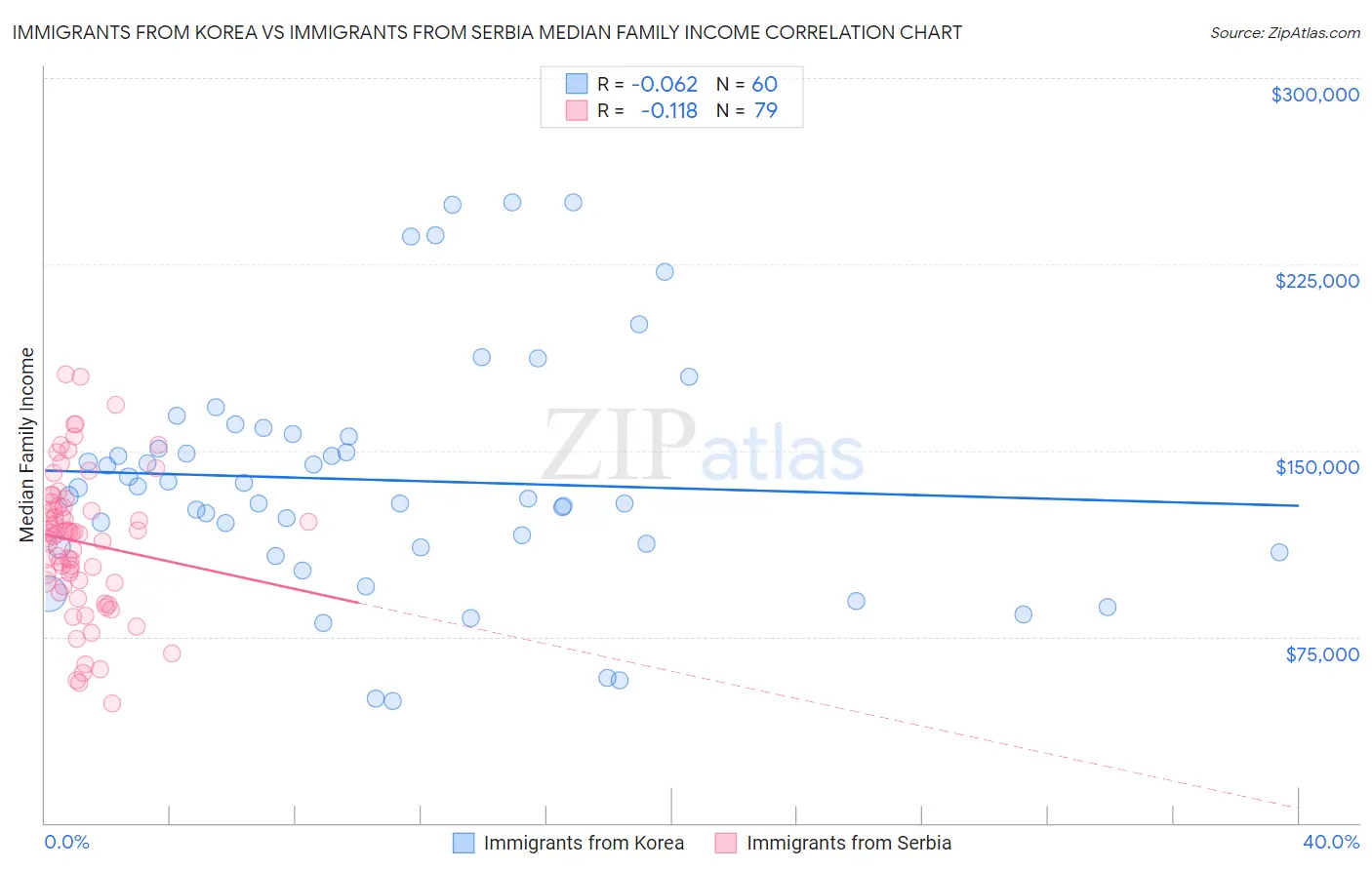Immigrants from Korea vs Immigrants from Serbia Median Family Income
