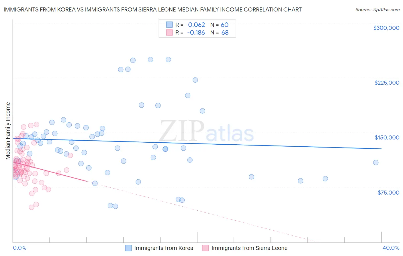 Immigrants from Korea vs Immigrants from Sierra Leone Median Family Income