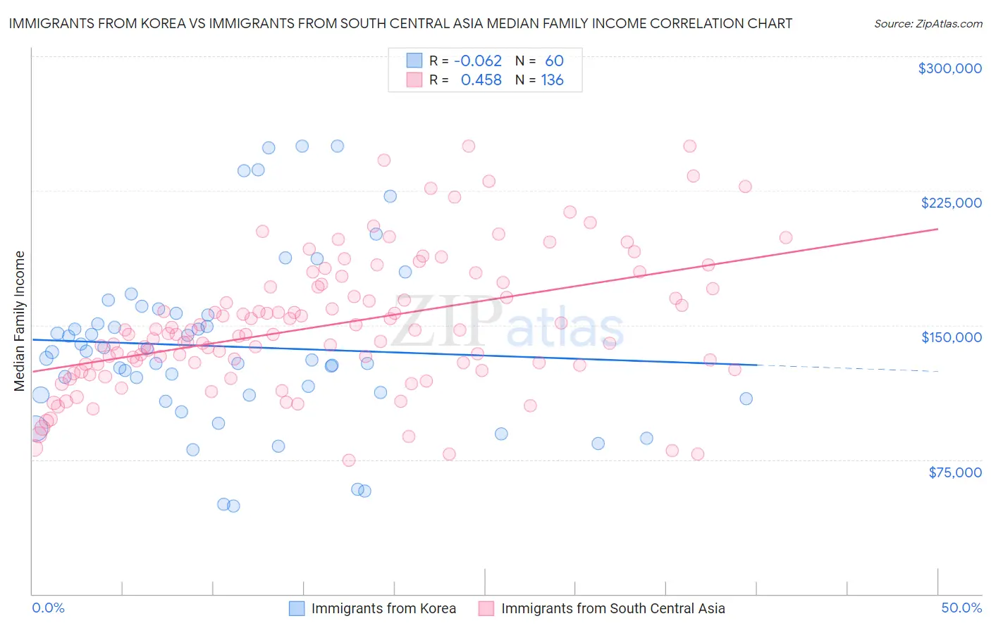Immigrants from Korea vs Immigrants from South Central Asia Median Family Income