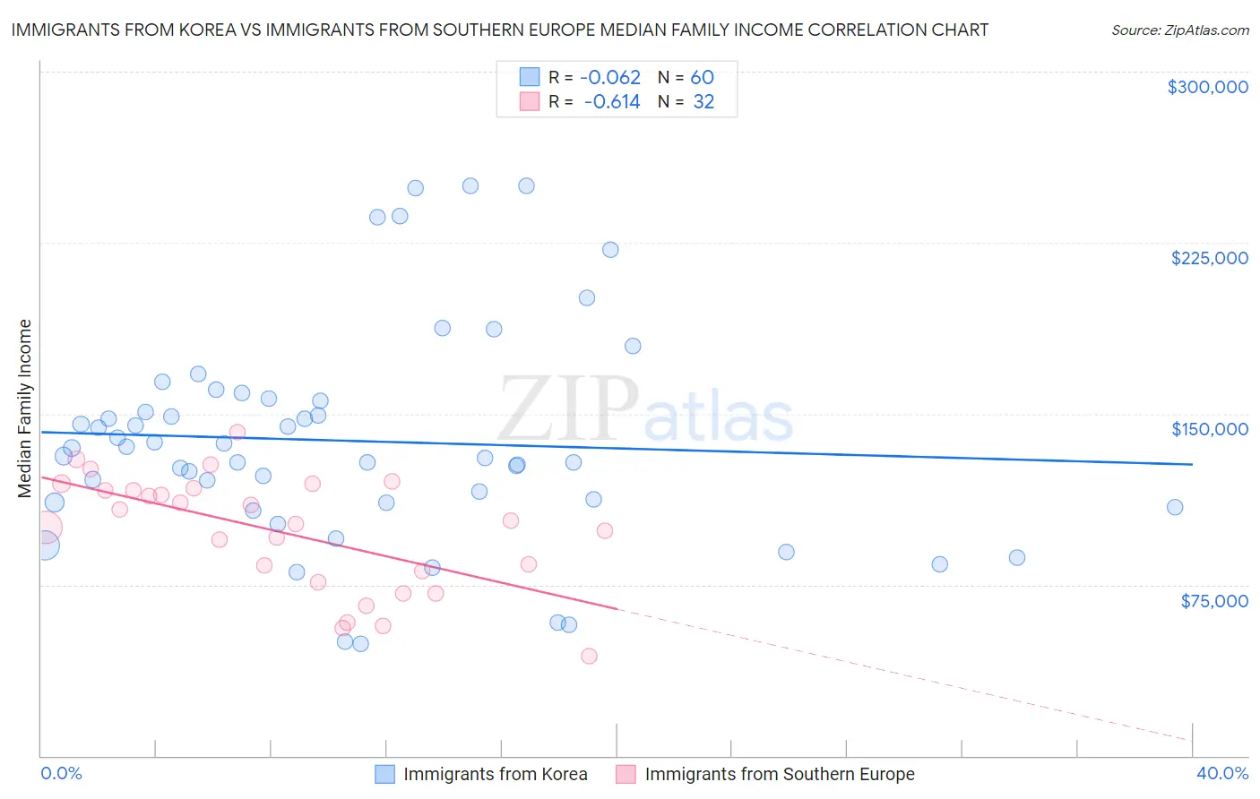 Immigrants from Korea vs Immigrants from Southern Europe Median Family Income