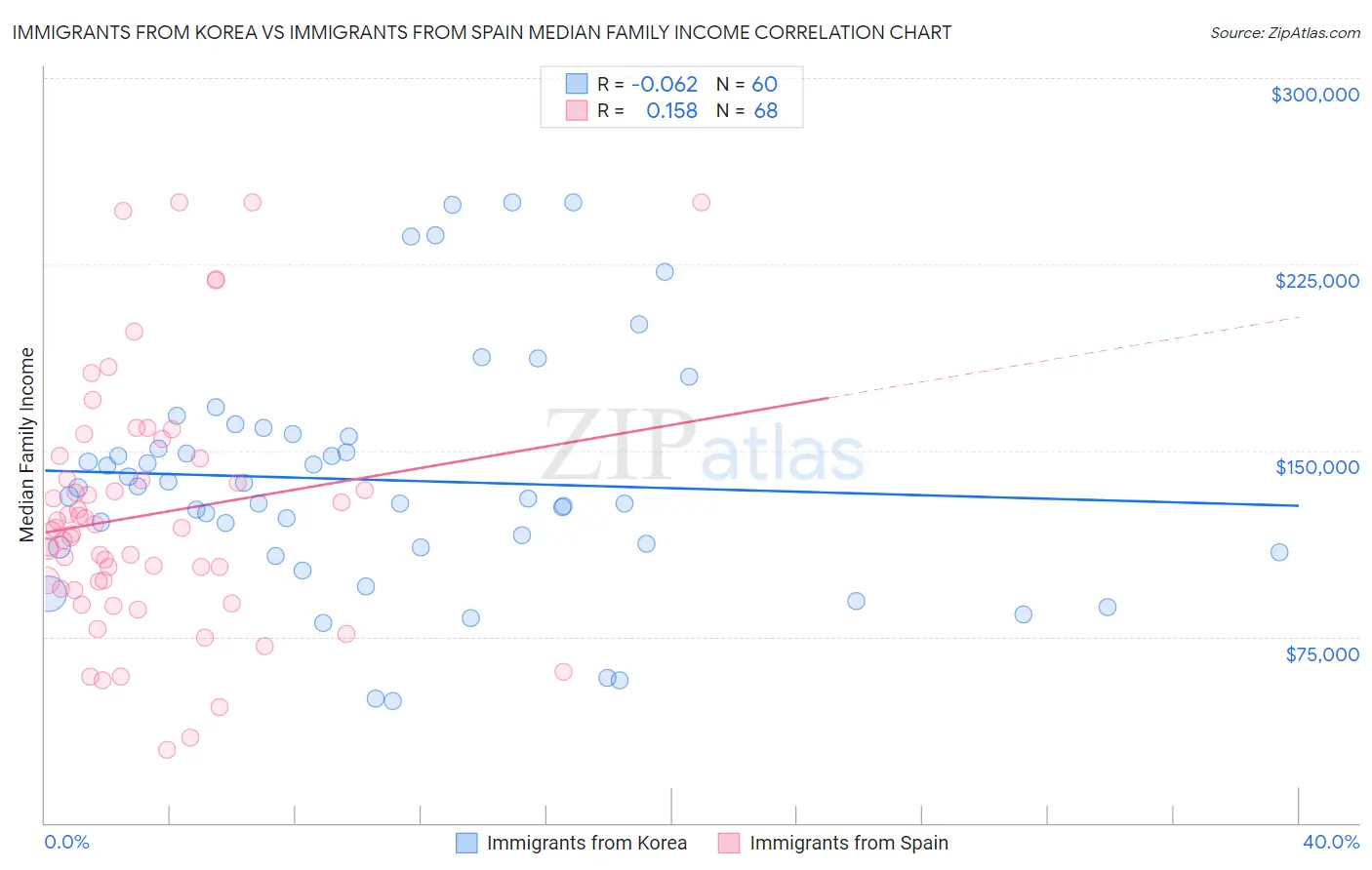 Immigrants from Korea vs Immigrants from Spain Median Family Income