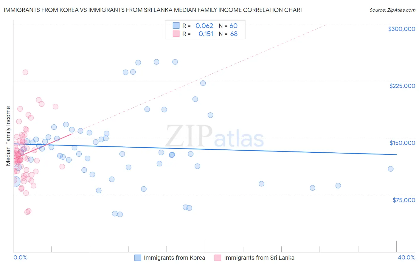 Immigrants from Korea vs Immigrants from Sri Lanka Median Family Income