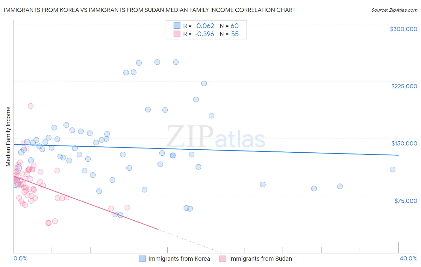Immigrants from Korea vs Immigrants from Sudan Median Family Income