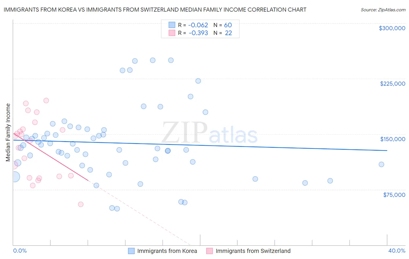 Immigrants from Korea vs Immigrants from Switzerland Median Family Income