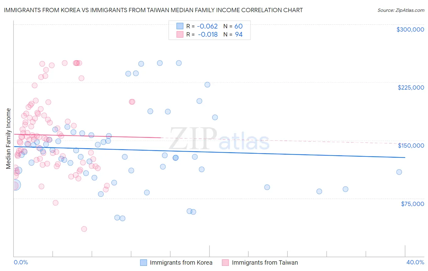 Immigrants from Korea vs Immigrants from Taiwan Median Family Income