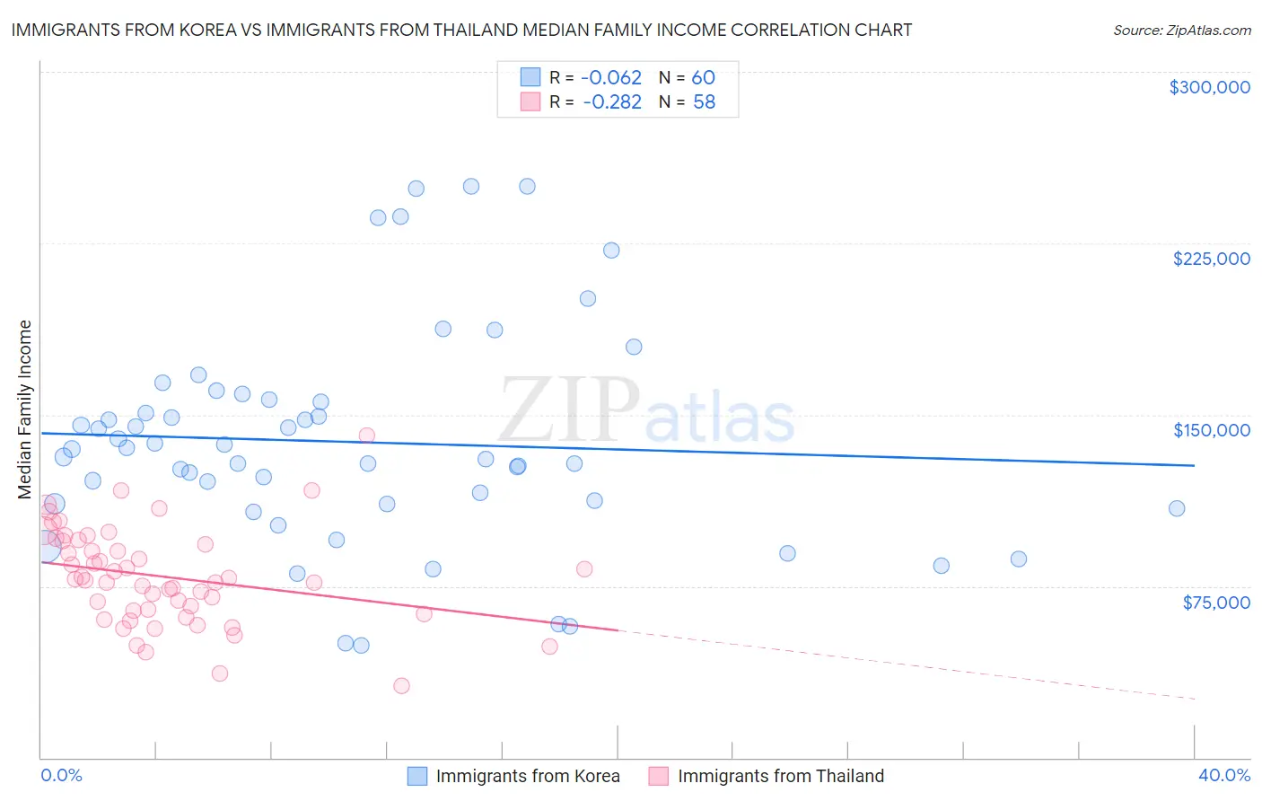 Immigrants from Korea vs Immigrants from Thailand Median Family Income