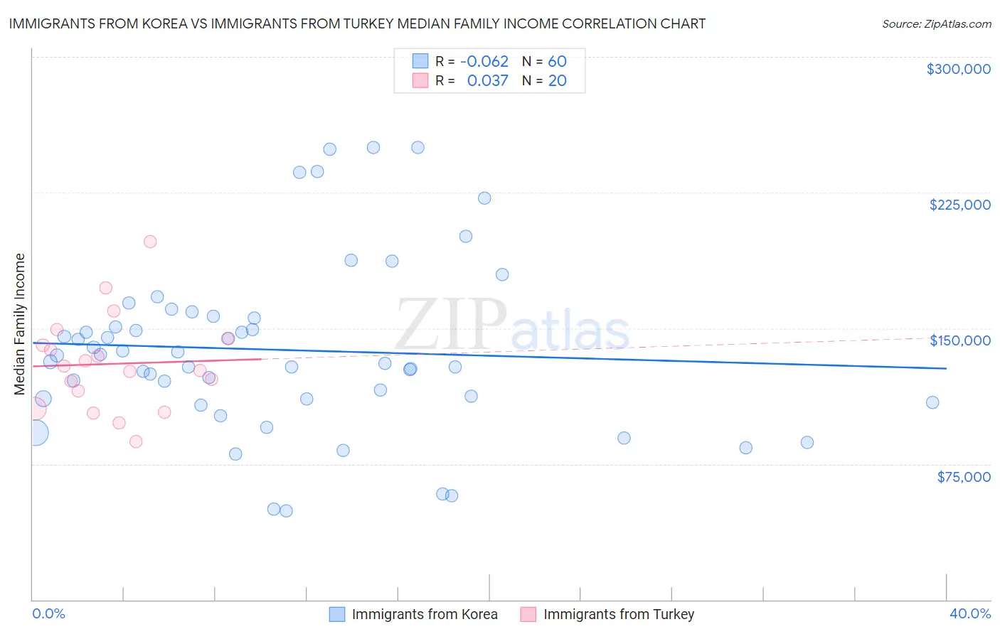 Immigrants from Korea vs Immigrants from Turkey Median Family Income