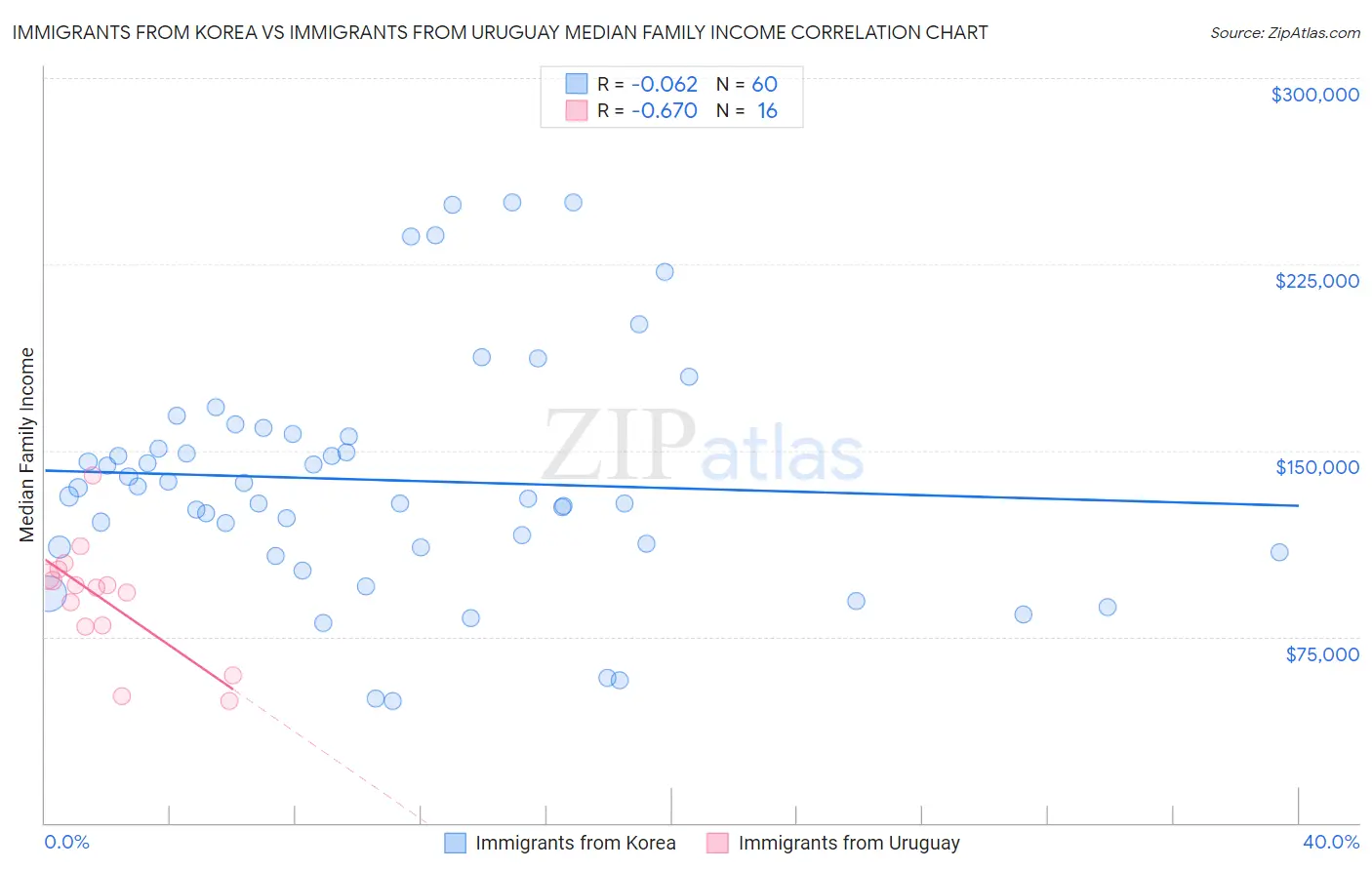 Immigrants from Korea vs Immigrants from Uruguay Median Family Income